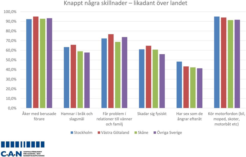 relationer till vänner och familj Skadar sig fysiskt Har sex som de ångrar efteråt Kör