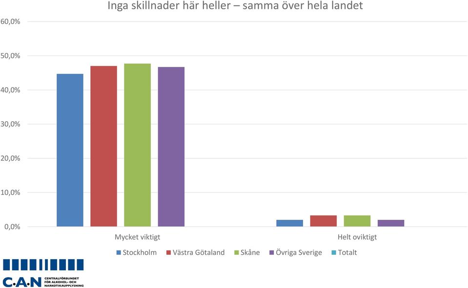 0,0% Mycket viktigt Helt oviktigt Stockholm