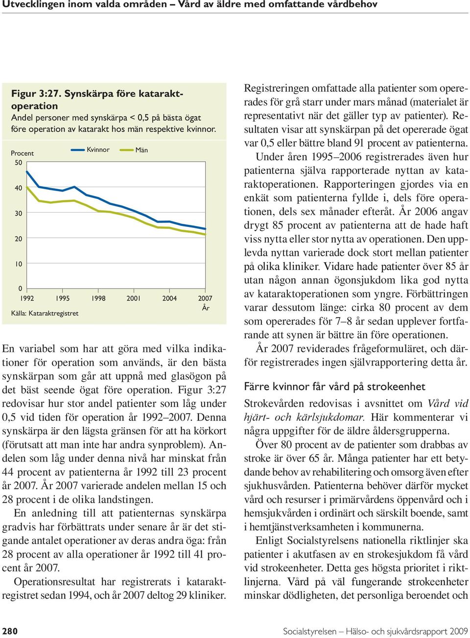 Procent 5 4 3 2 1 1992 1995 Källa: Kataraktregistret Kvinnor 1998 21 Män 24 27 År En variabel som har att göra med vilka indikationer för operation som används, är den bästa synskärpan som går att