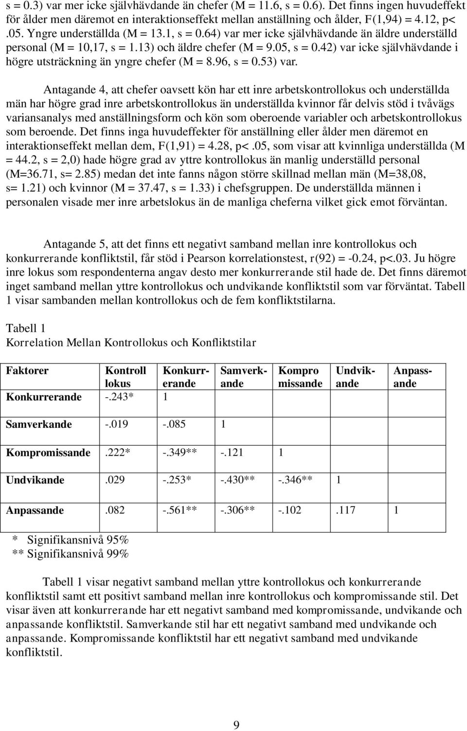 42) var icke självhävdande i högre utsträckning än yngre chefer (M = 8.96, s = 0.53) var.