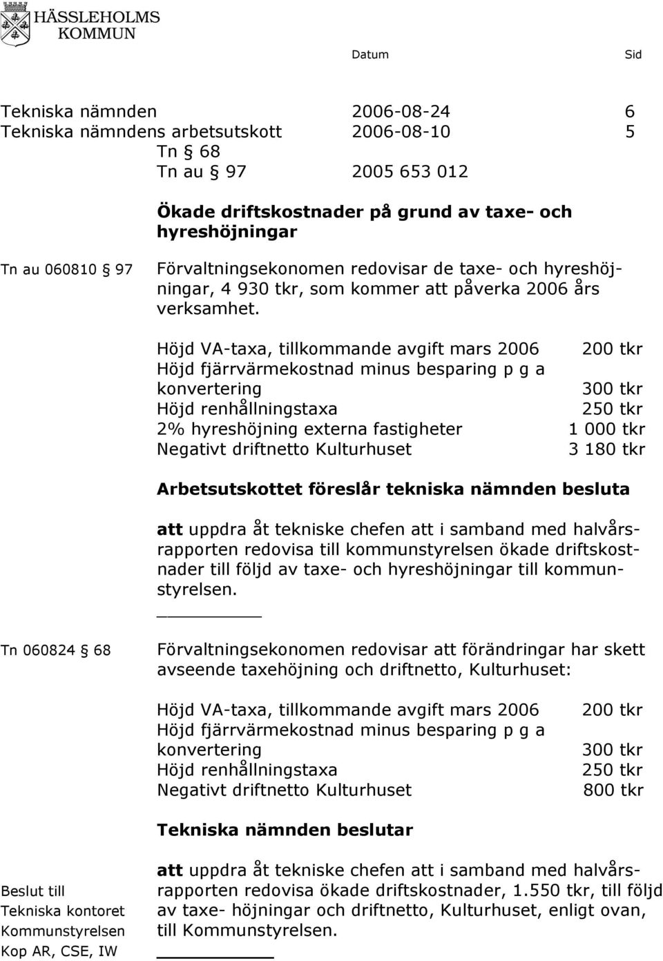 Höjd VA-taxa, tillkommande avgift mars 2006 200 tkr Höjd fjärrvärmekostnad minus besparing p g a konvertering 300 tkr Höjd renhållningstaxa 250 tkr 2% hyreshöjning externa fastigheter 1 000 tkr