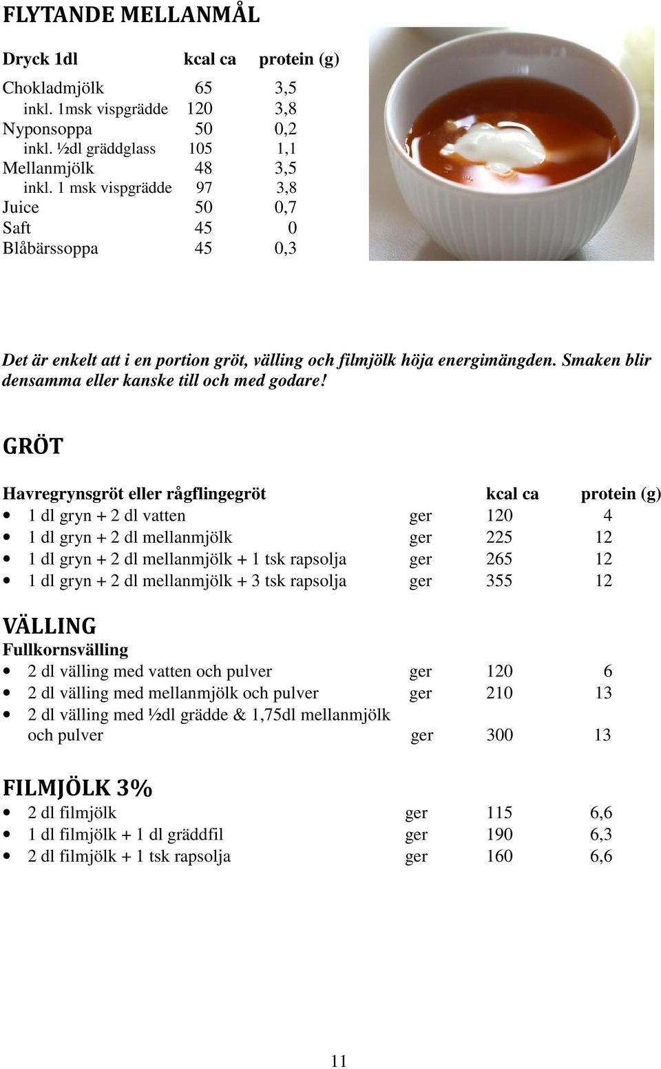 GRÖT Havregrynsgröt eller rågflingegröt kcal ca protein (g) 1 dl gryn + 2 dl vatten ger 120 4 1 dl gryn + 2 dl mellanmjölk ger 225 12 1 dl gryn + 2 dl mellanmjölk + 1 tsk rapsolja ger 265 12 1 dl