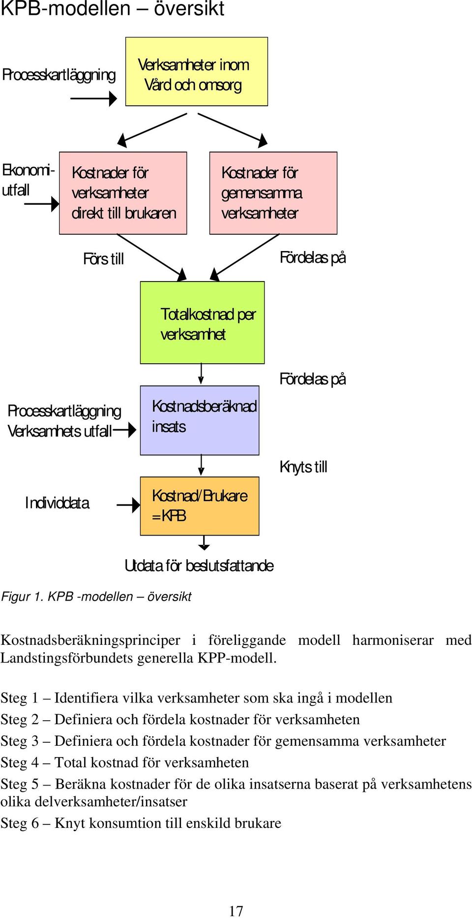 KPB -modellen översikt Kostnadsberäkningsprinciper i föreliggande modell harmoniserar med Landstingsförbundets generella KPP-modell.