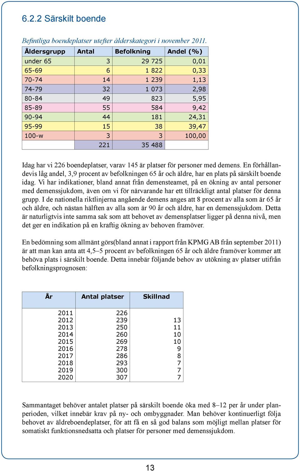 3 3 100,00 221 35 488 Idag har vi 226 boendeplatser, varav 145 är platser för personer med demens.