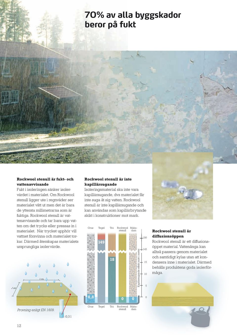 Grus Tegel Trä Rockwool Makastenull dam 150 149 Kapilärsugande effekt mätt i meter Rockwool stenull är fukt- och vattenavvisande Fukt i isoleringen sänker isolervärdet i materialet.
