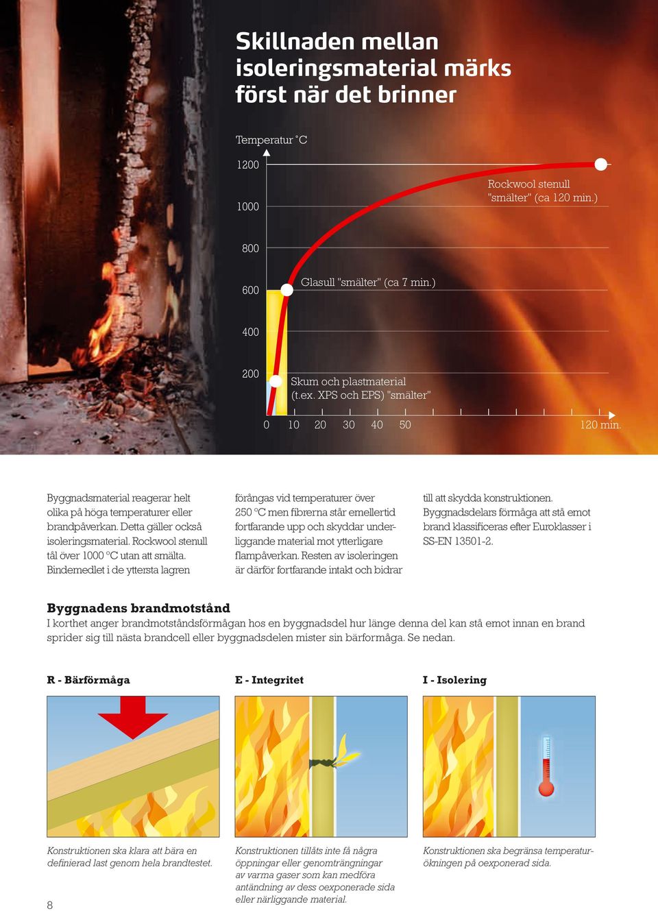 Rockwool stenull tål över 1000 ºC utan att smälta.