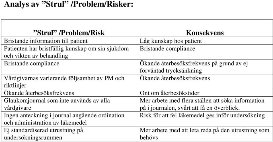 standardiserad utrustning på undersökningsrummen Konsekvens Låg kunskap hos patient Bristande compliance Ökande återbesöksfrekvens på grund av ej förväntad trycksänkning Ökande återbesöksfrekvens Ont