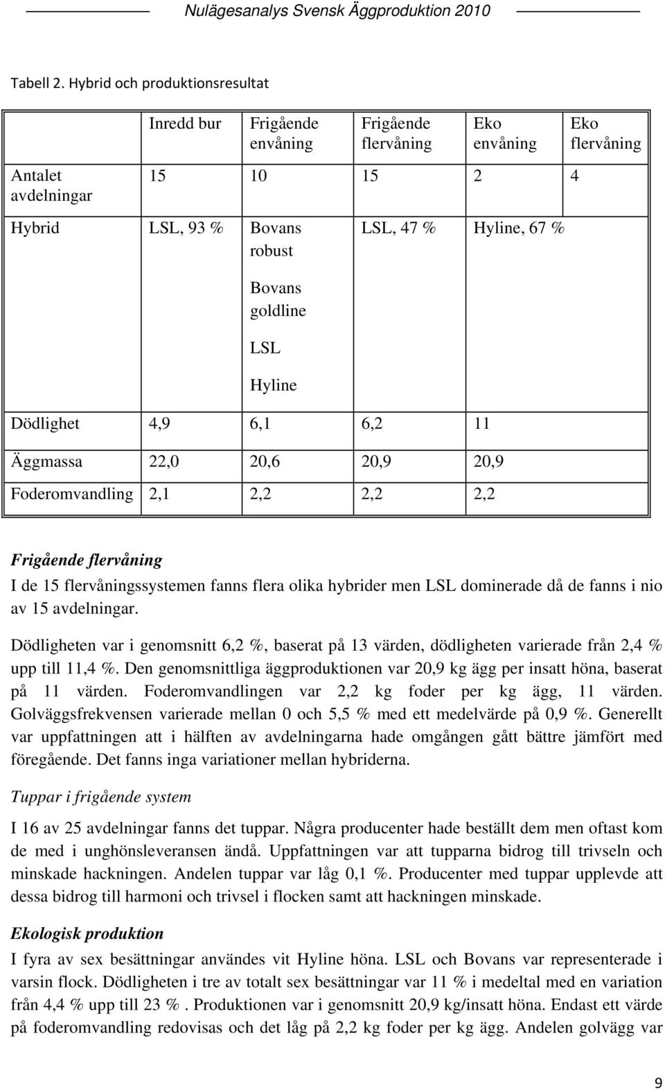 Bovans goldline LSL Hyline Dödlighet 4,9 6,1 6,2 11 Äggmassa 22,0 20,6 20,9 20,9 Foderomvandling 2,1 2,2 2,2 2,2 Frigående flervåning I de 15 flervåningssystemen fanns flera olika hybrider men LSL