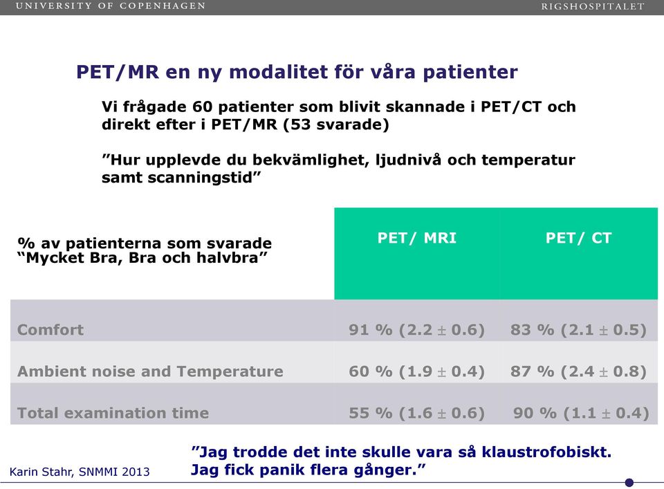 MRI PET/ CT Comfort 91 % (2.2 0.6) 83 % (2.1 0.5) Ambient noise and Temperature 60 % (1.9 0.4) 87 % (2.4 0.