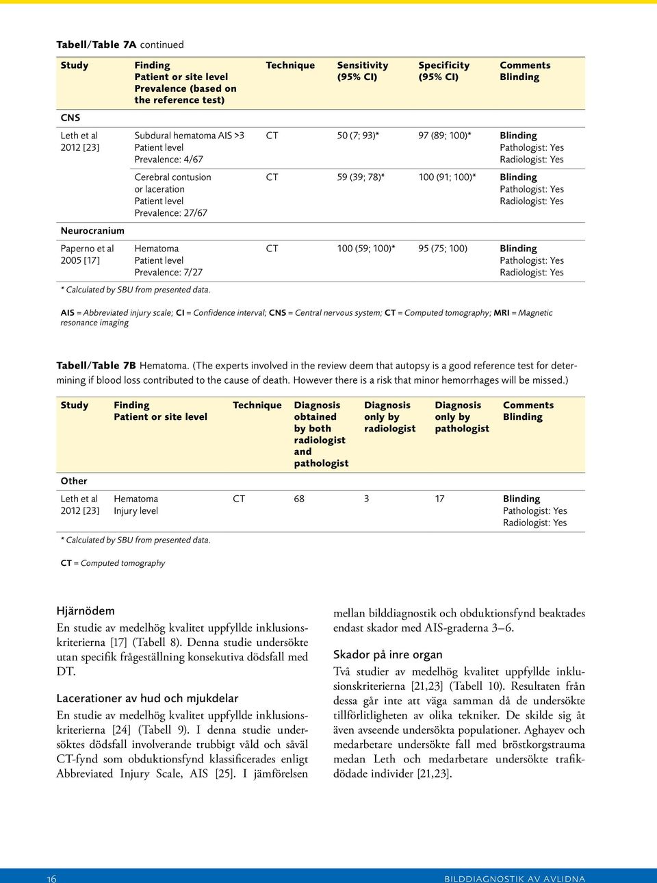 Sensitivity Specificity Blinding CT 50 (7; 93)* 97 (89; 100)* Blinding CT 59 (39; 78)* 100 (91; 100)* Blinding CT 100 (59; 100)* 95 (75; 100) Blinding AIS = Abbreviated injury scale; CI = Confidence