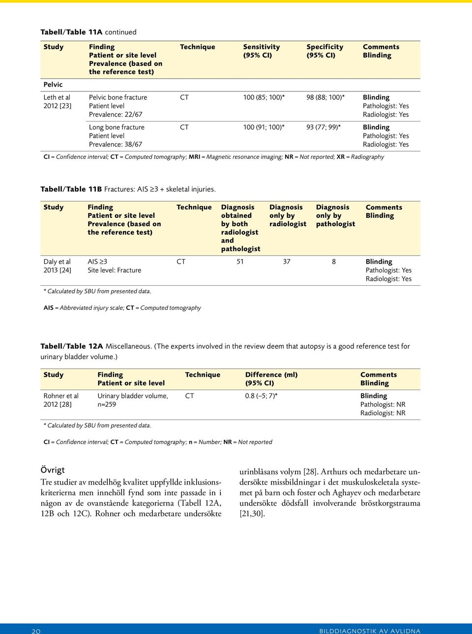 resonance imaging; NR = Not reported; XR = Radiography Tabell/Table 11B Fractures: AIS 3 + skeletal injuries.