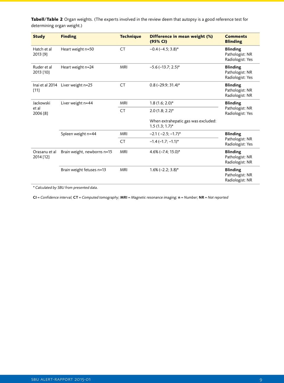 5; 3.8)* Blinding Pathologist: NR Heart weight n=24 MRI 5.6 ( 13.7; 2.5)* Blinding Pathologist: NR Liver weight n=25 CT 0.8 ( 29.9; 31.