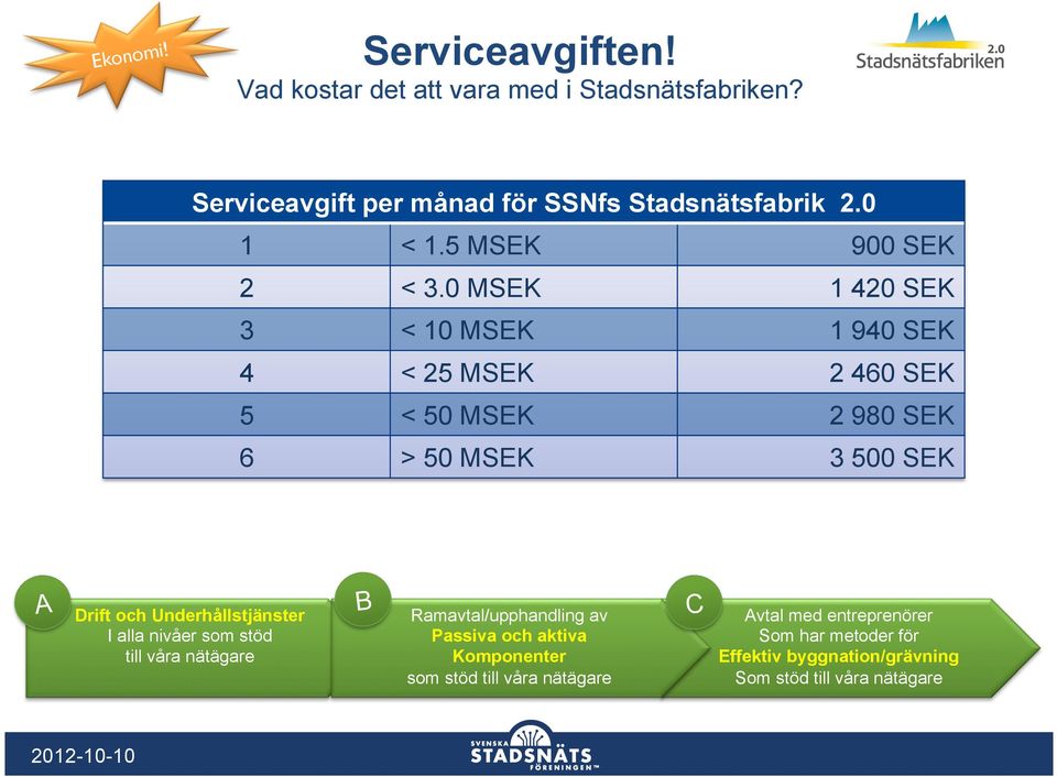 0 MSEK 1 420 SEK 3 < 10 MSEK 1 940 SEK 4 < 25 MSEK 2 460 SEK 5 < 50 MSEK 2 980 SEK 6 > 50 MSEK 3 500 SEK Drift och