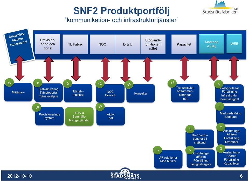 ortsammanbindande 4 Fastighets Infrastruktur inom fastighet 10 13 7 Provisionerings system IPTV & Samhälls- Nyttiga tjänster ktivt Marknadsföring Slutkund 6