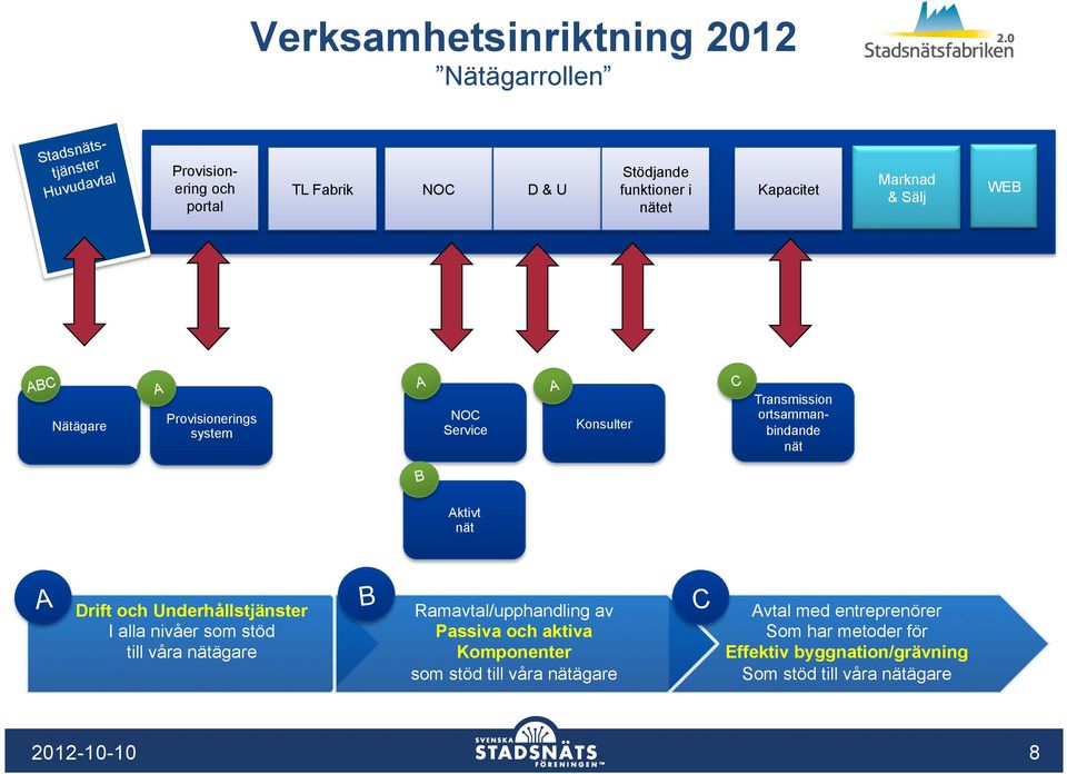 B ktivt Drift och Underhållstjänster I alla nivåer som stöd till våra ägare B Ramavtal/upphandling av Passiva och aktiva Komponenter