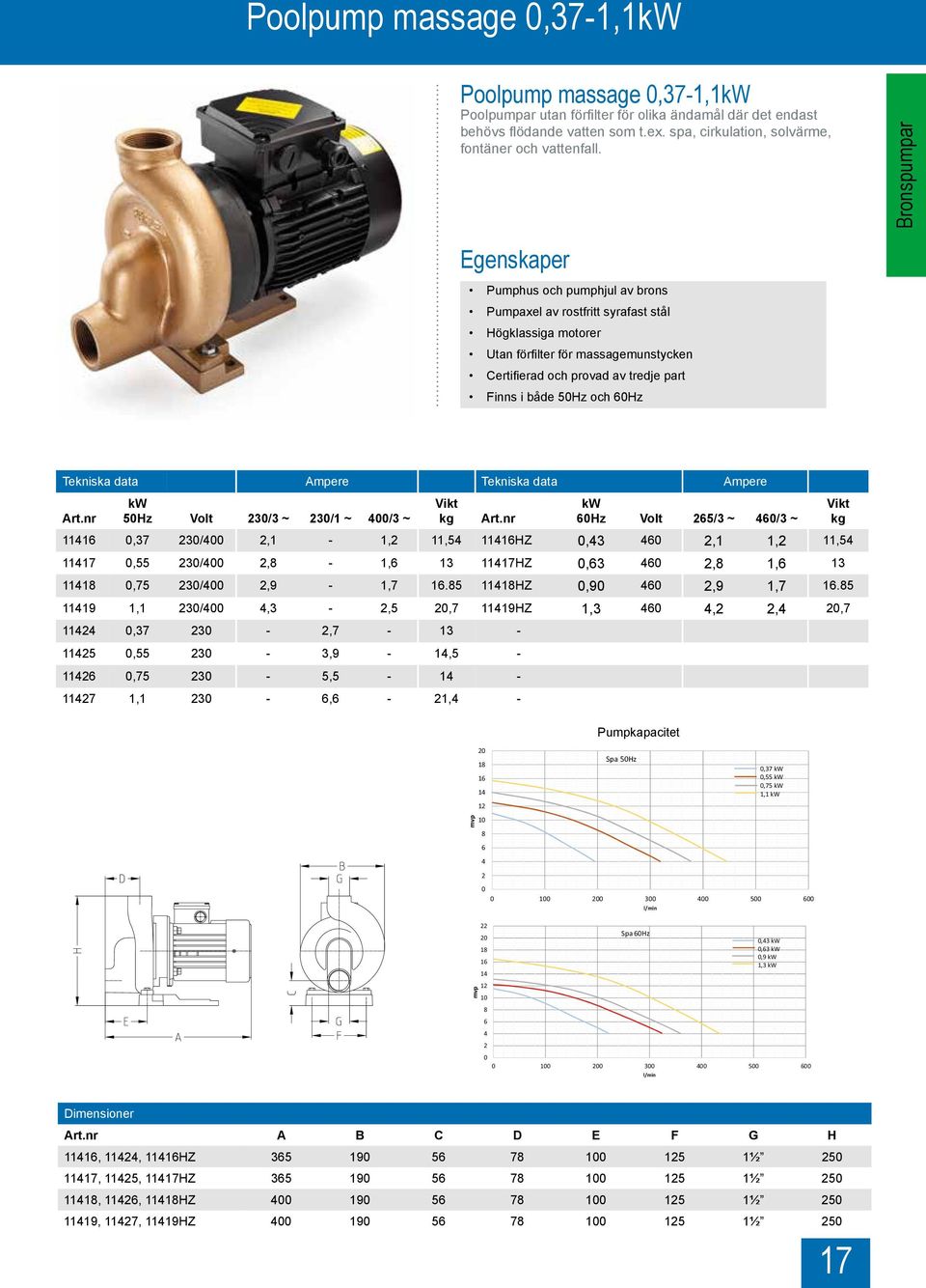 Tekniska data Ampere Tekniska data Ampere kw 50Hz Volt 230/3 ~ 230/1 ~ 400/3 ~ 11424 0,37 230-2,7-13 12-10 11425 0,55 230-3,9-14,5 8-6 11426 0,75 230-5,5-14 4-2 Vikt kg mvp mvp 22 20 18 16 14 0 0 100