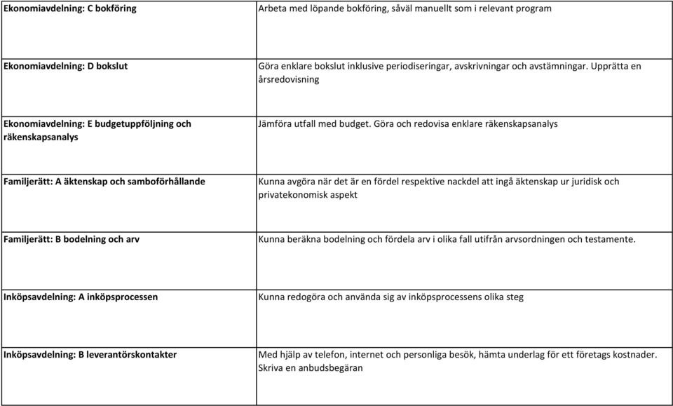 Göra och redovisa enklare räkenskapsanalys Familjerätt: A äktenskap och samboförhållande Kunna avgöra när det är en fördel respektive nackdel att ingå äktenskap ur juridisk och privatekonomisk aspekt