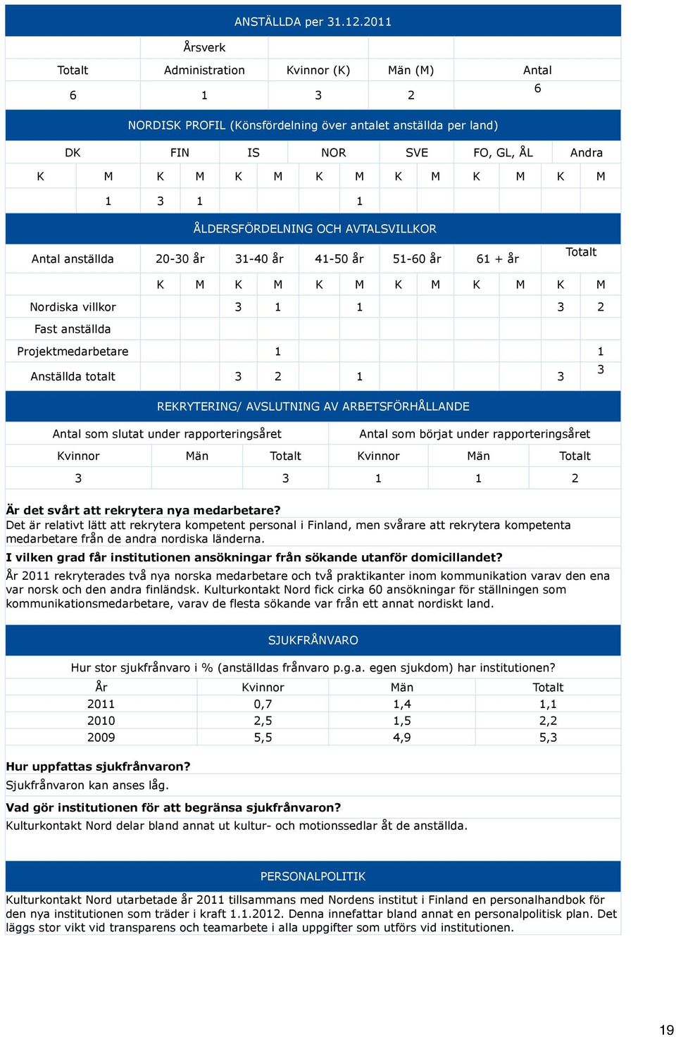 3 1 1 ÅLDERSFÖRDELNING OCH AVTALSVILLKOR Antal anställda 2-3 år 31-4 år 41-5 år 51-6 år 61 + år Totalt K M K M K M K M K M K M Nordiska villkor 3 1 1 3 2 Fast anställda Projektmedarbetare 1 1