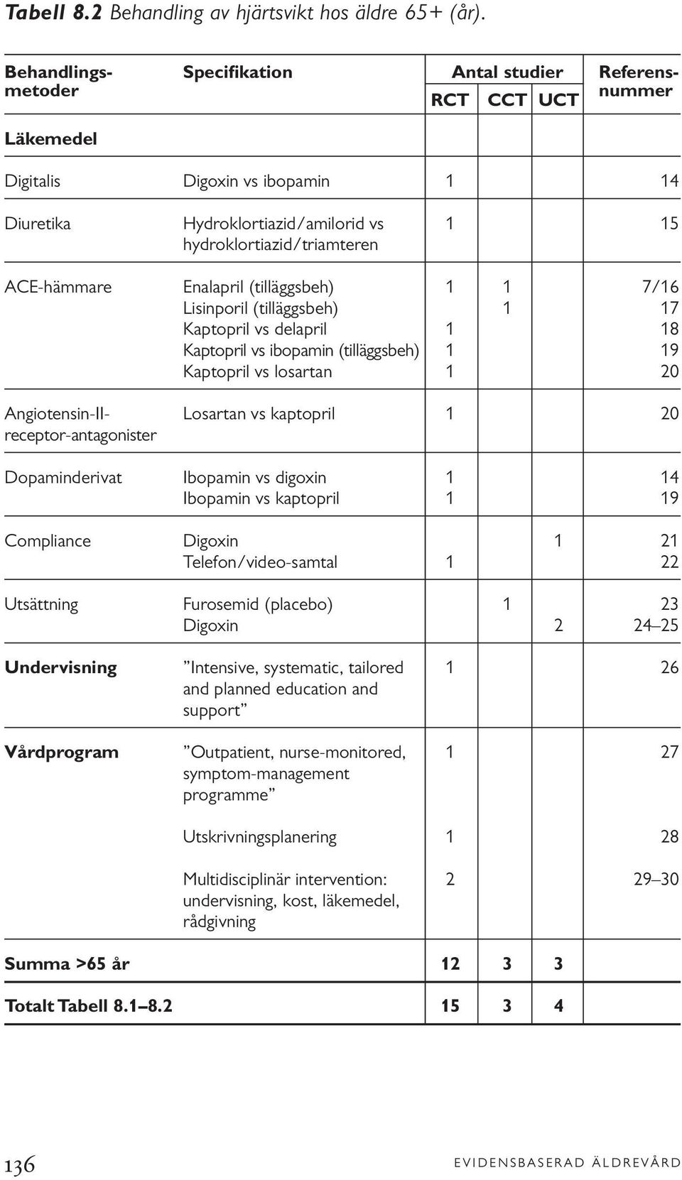 ACE-hämmare Enalapril (tilläggsbeh) 1 1 7/16 Lisinporil (tilläggsbeh) 1 17 Kaptopril vs delapril 1 18 Kaptopril vs ibopamin (tilläggsbeh) 1 19 Kaptopril vs losartan 1 20 Angiotensin-II- Losartan vs