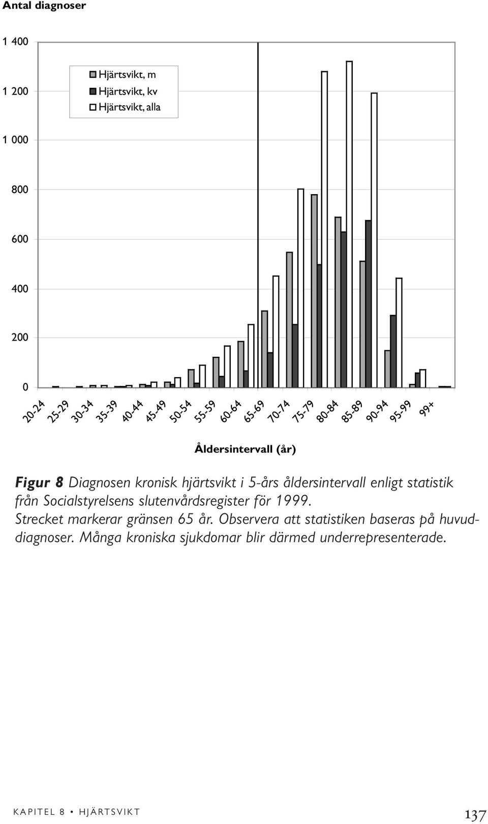 5-års åldersintervall enligt statistik från Socialstyrelsens slutenvårdsregister för 1999. Strecket markerar gränsen 65 år.