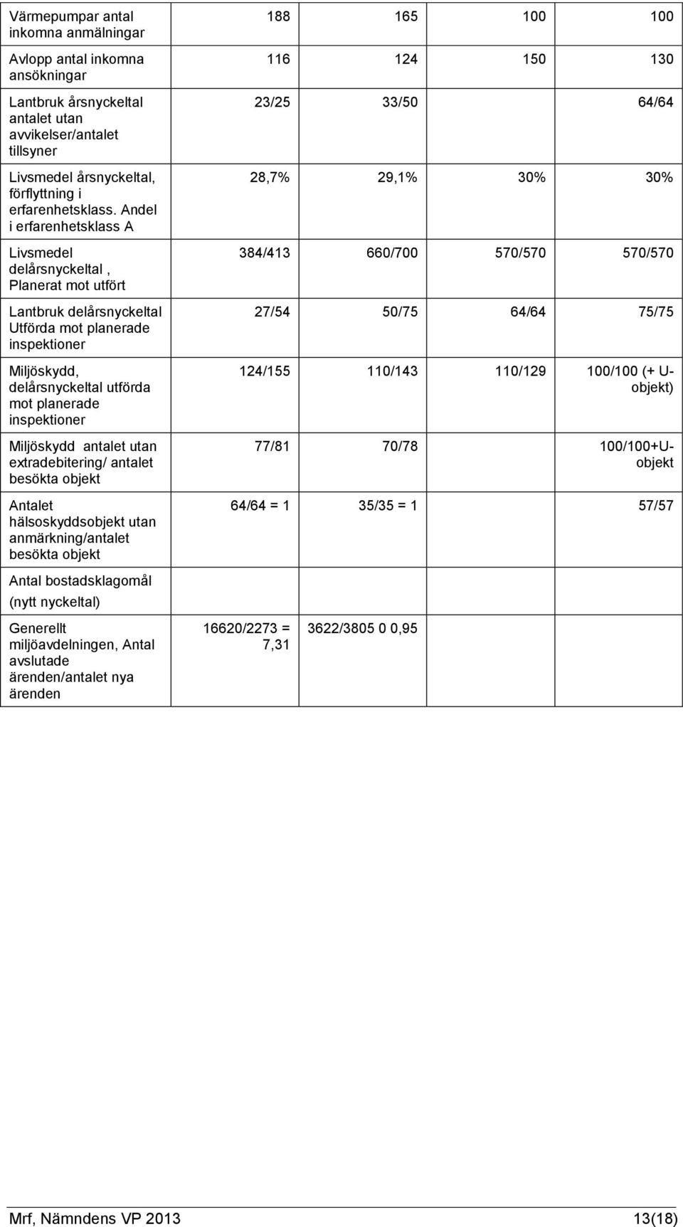 Miljöskydd antalet utan extradebitering/ antalet besökta objekt Antalet hälsoskyddsobjekt utan anmärkning/antalet besökta objekt 188 165 100 100 116 124 150 130 23/25 33/50 64/64 28,7% 29,1% 30% 30%