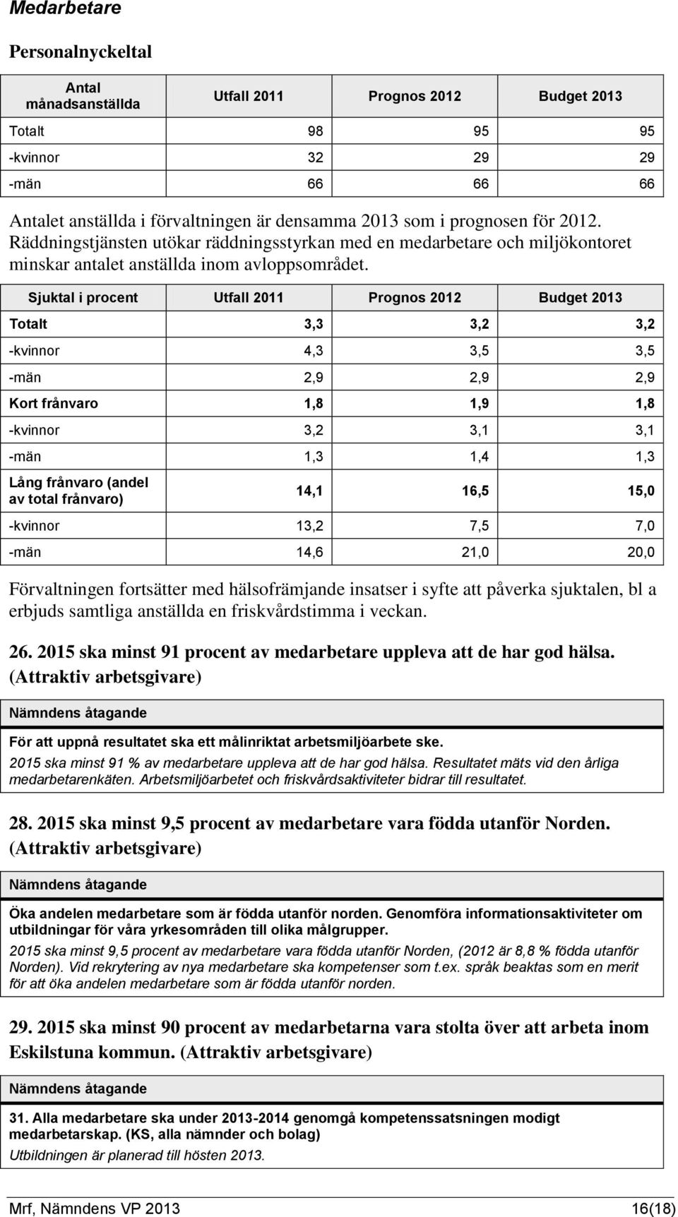 Sjuktal i procent Utfall 2011 Prognos 2012 Budget 2013 Totalt 3,3 3,2 3,2 -kvinnor 4,3 3,5 3,5 -män 2,9 2,9 2,9 Kort frånvaro 1,8 1,9 1,8 -kvinnor 3,2 3,1 3,1 -män 1,3 1,4 1,3 Lång frånvaro (andel av