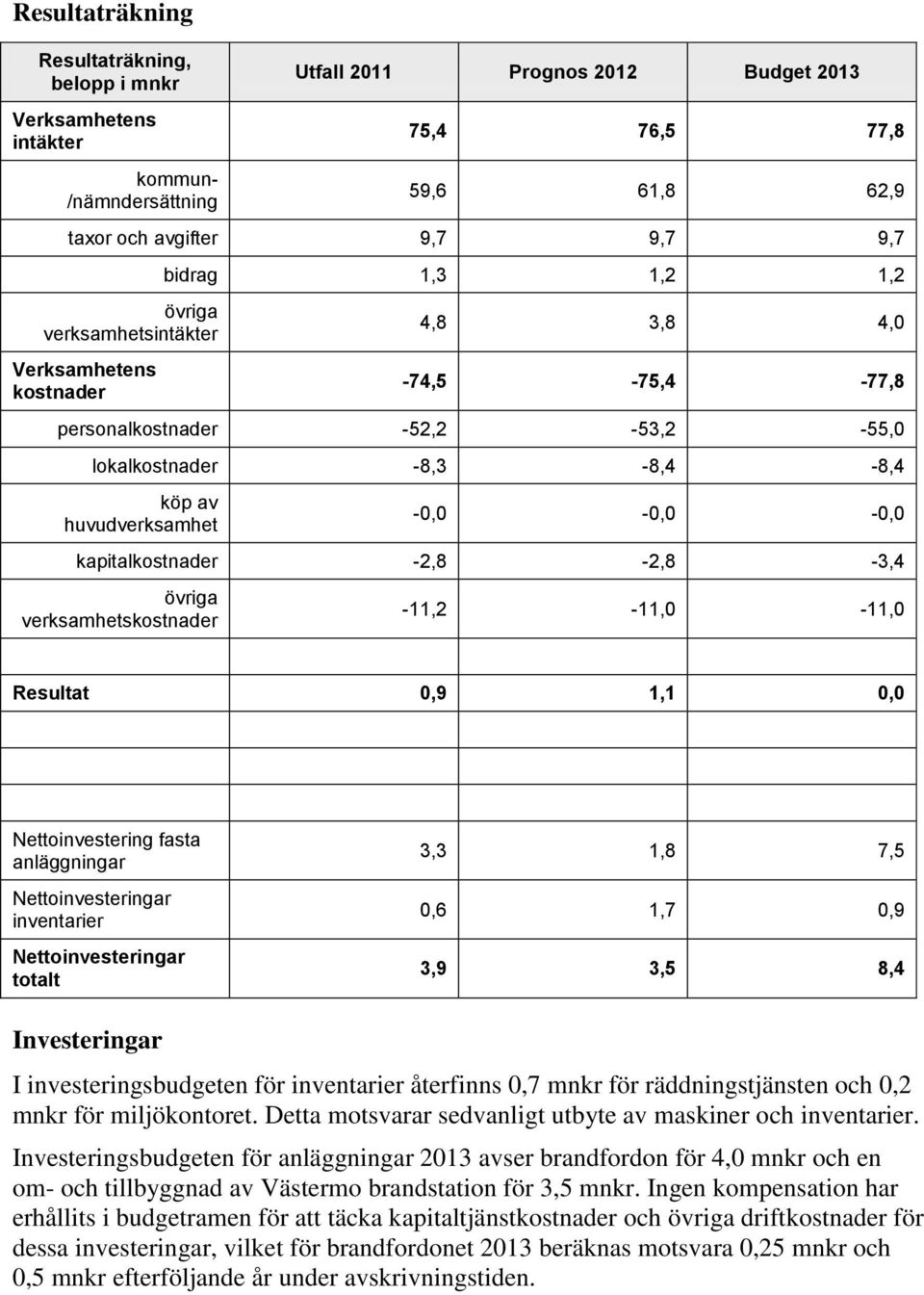 kapitalkostnader -2,8-2,8-3,4 övriga verksamhetskostnader -11,2-11,0-11,0 Resultat 0,9 1,1 0,0 Nettoinvestering fasta anläggningar Nettoinvesteringar inventarier Nettoinvesteringar totalt 3,3 1,8 7,5