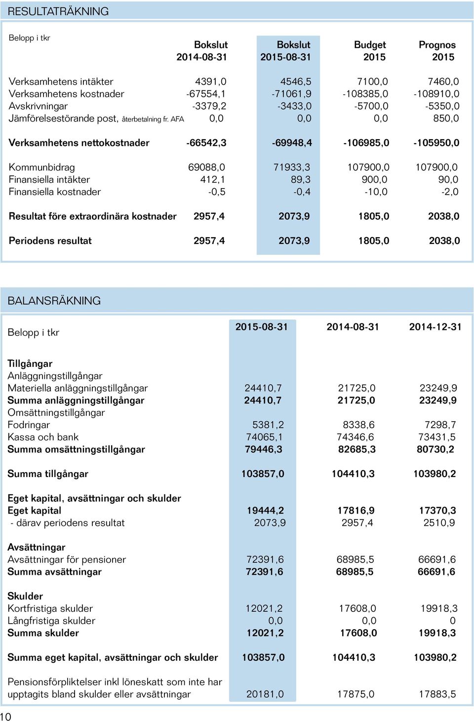 AFA 0,0 0,0 0,0 850,0 Verksamhetens nettokostnader -66542,3-69948,4-106985,0-105950,0 Kommunbidrag 69088,0 71933,3 107900,0 107900,0 Finansiella intäkter 412,1 89,3 900,0 90,0 Finansiella kostnader