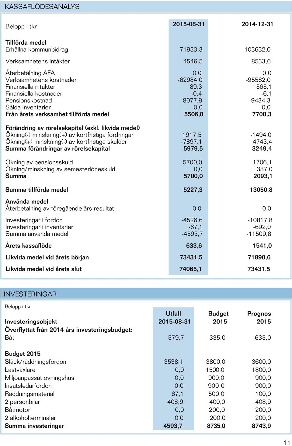 av rörelsekapital (exkl.