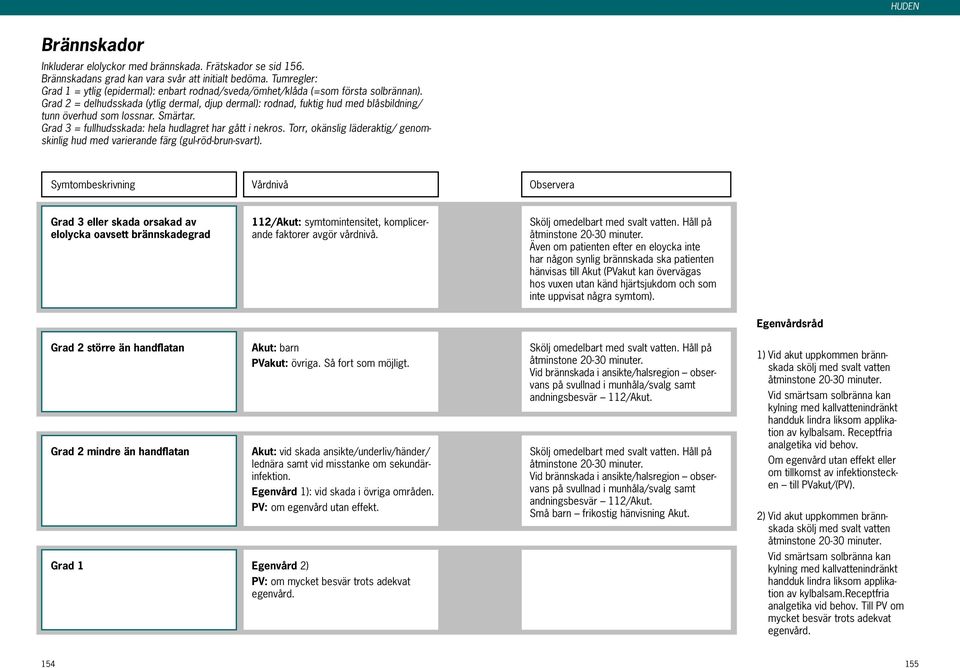 Grad 2 = delhudsskada (ytlig dermal, djup dermal): rodnad, fuktig hud med blåsbildning/ tunn överhud som lossnar. Smärtar. Grad 3 = fullhudsskada: hela hudlagret har gått i nekros.