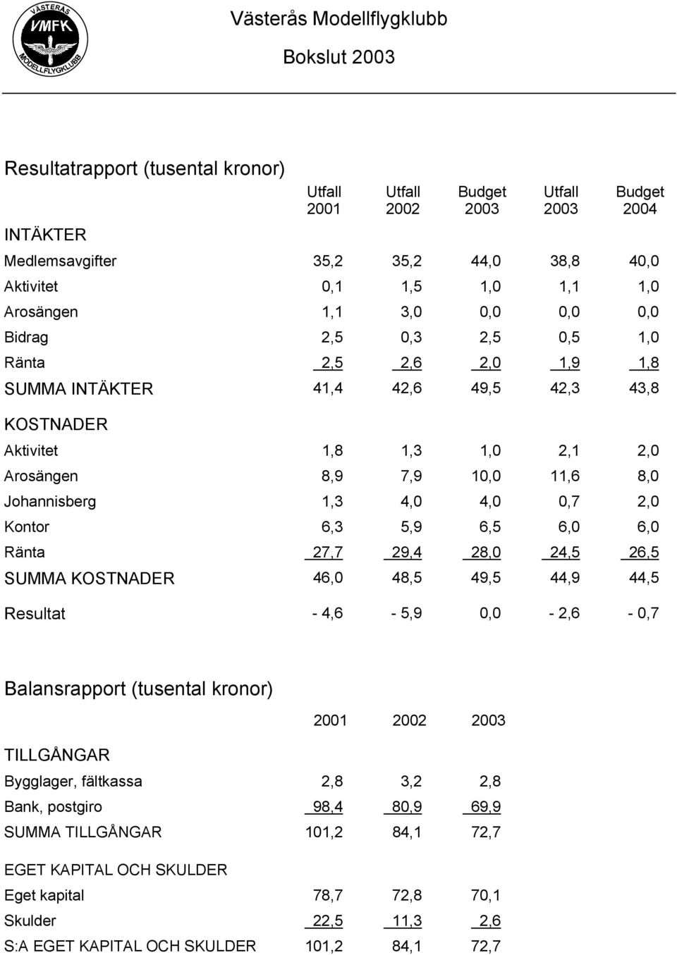 11,6 8,0 Johannisberg 1,3 4,0 4,0 0,7 2,0 Kontor 6,3 5,9 6,5 6,0 6,0 Ränta 27,7 29,4 28,0 24,5 26,5 SUMMA KOSTNADER 46,0 48,5 49,5 44,9 44,5 Resultat - 4,6-5,9 0,0-2,6-0,7 Balansrapport (tusental