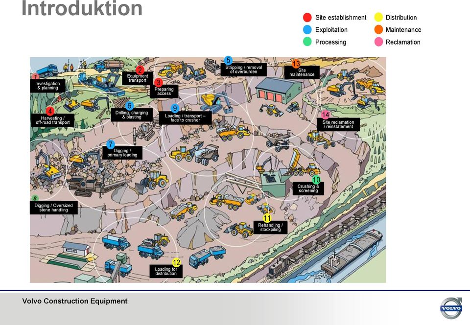 transport 6 9 Drilling, charging & blasting Loading / transport face to crusher 14 Site reclamation / reinstatement 7 Digging