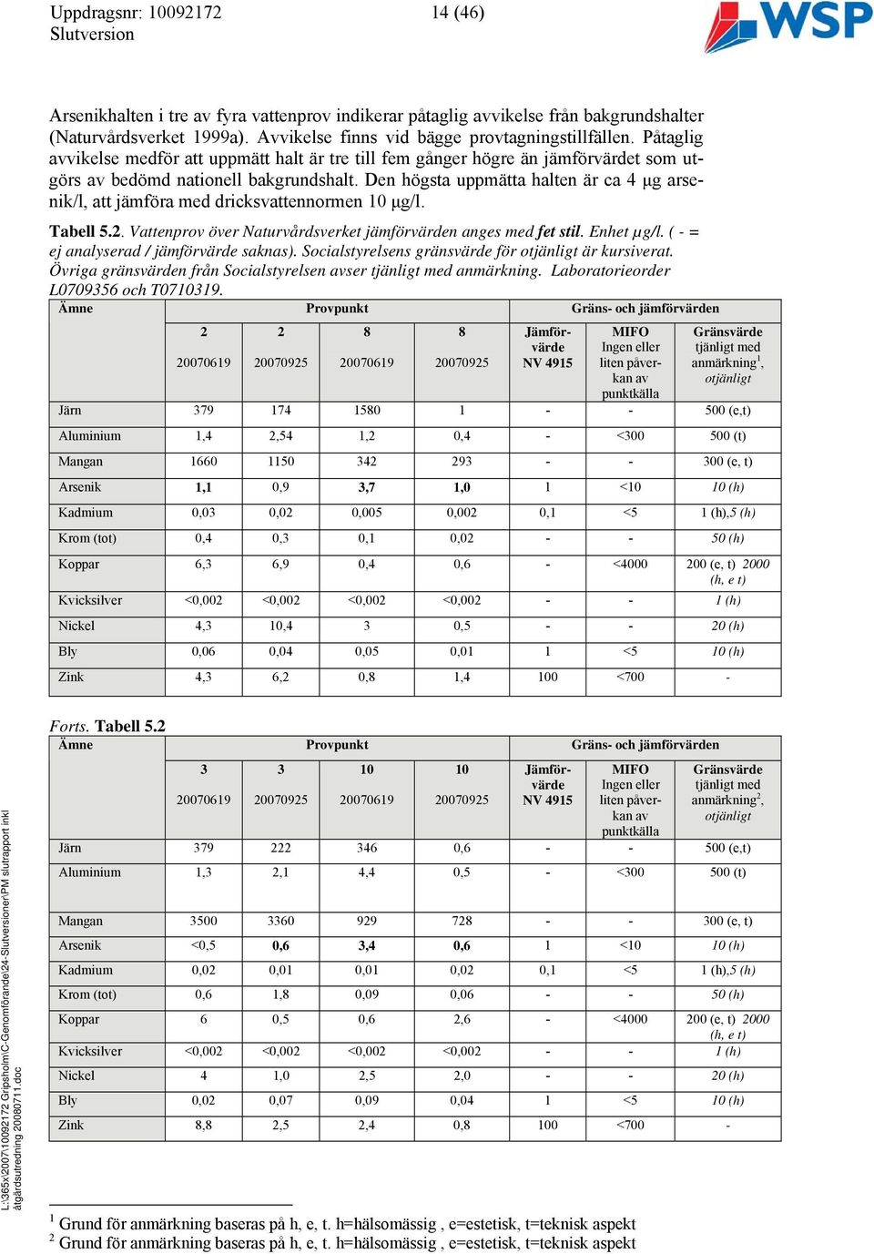 Den högsta uppmätta halten är ca 4 μg arsenik/l, att jämföra med dricksvattennormen 10 μg/l. Tabell 5.2. Vattenprov över Naturvårdsverket jämförvärden anges med fet stil. Enhet µg/l.