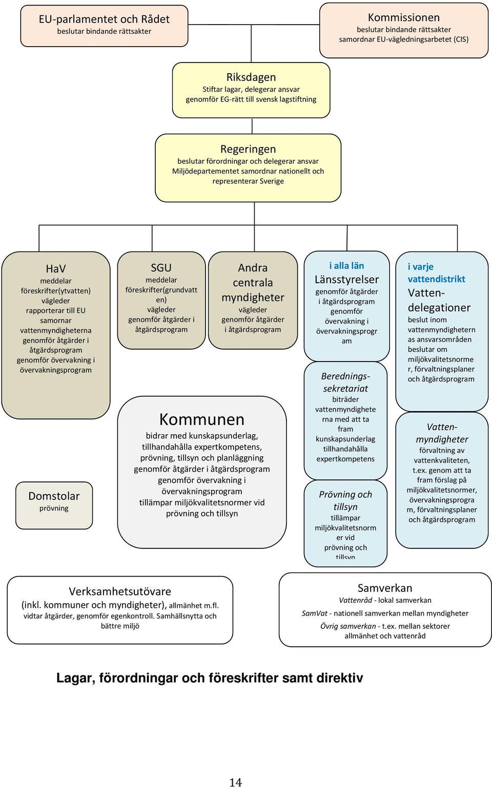 till EU samornar vattenmyndigheterna genomför åtgärder i åtgärdsprogram genomför övervakning i övervakningsprogram Domstolar prövning SGU meddelar föreskrifter(grundvatt en) vägleder genomför