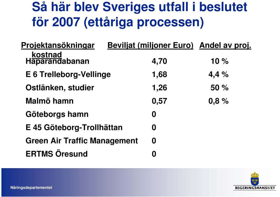 kostnad Haparandabanan 4,70 10 % E 6 Trelleborg-Vellinge 1,68 4,4 % Ostlänken,