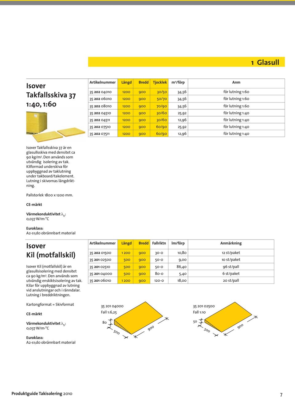 1:40 35 202 07511 1200 900 60/90 12,96 för lutning 1:40 Isover Takfallsskiva 37 är en glasullsskiva med densitet ca 90 kg/m 3. Den används som utvändig isolering av tak.