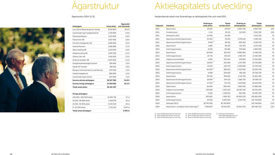 400 3,8 % Erik Selin Fastigheter AB 1 685 800 3,5 % Avanza Pension 1 306 880 2,7 % Allba Holding AB 1 234 600 2,6 % Akilakonsulting AB 1 087 200 2,2 % Göthes Järn AB 1 041 600 2,2 % Endicott Sweden