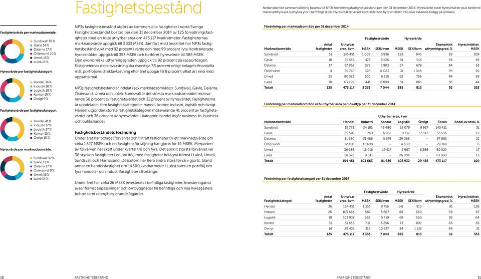 Fastighetsvärde per marknadsområde: Sundsvall 30 % Gävle 14 % Dalarna 17 % Östersund 10 % Umeå 15 % Luleå 14 % Hyresvärde per fastighetskategori: Handel 36 % Industri 18 % Logistik 18 % Kontor 19 %