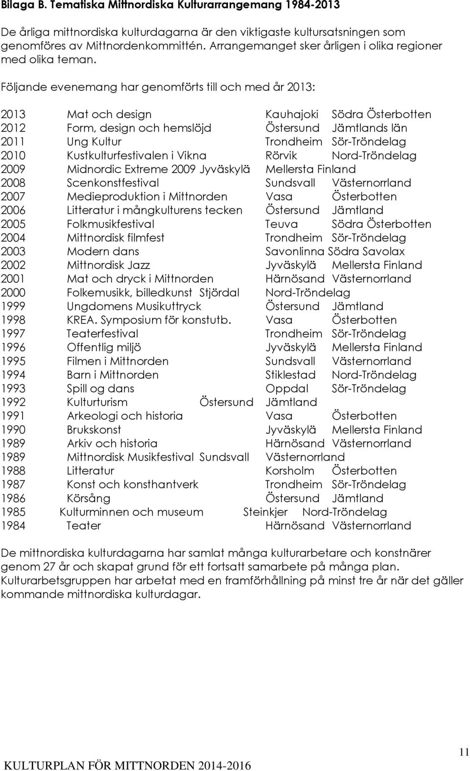 Följande evenemang har genomförts till och med år 2013: 2013 Mat och design Kauhajoki Södra Österbotten 2012 Form, design och hemslöjd Östersund Jämtlands län 2011 Ung Kultur Trondheim Sör-Tröndelag