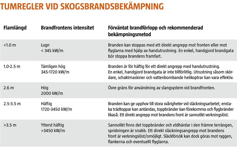 En enkel, handgjord brandgata bör stoppa brandens framfart. Branden är för häftig för ett direkt angrepp med handutrustning. En enkel, handgjord brandgata är inte tillförlitlig.