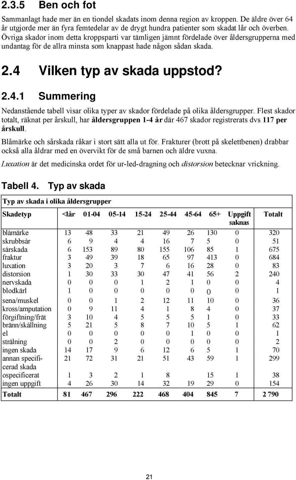 Vilken typ av skada uppstod? 2.4.1 Summering Nedanstående tabell visar olika typer av skador fördelade på olika åldersgrupper.
