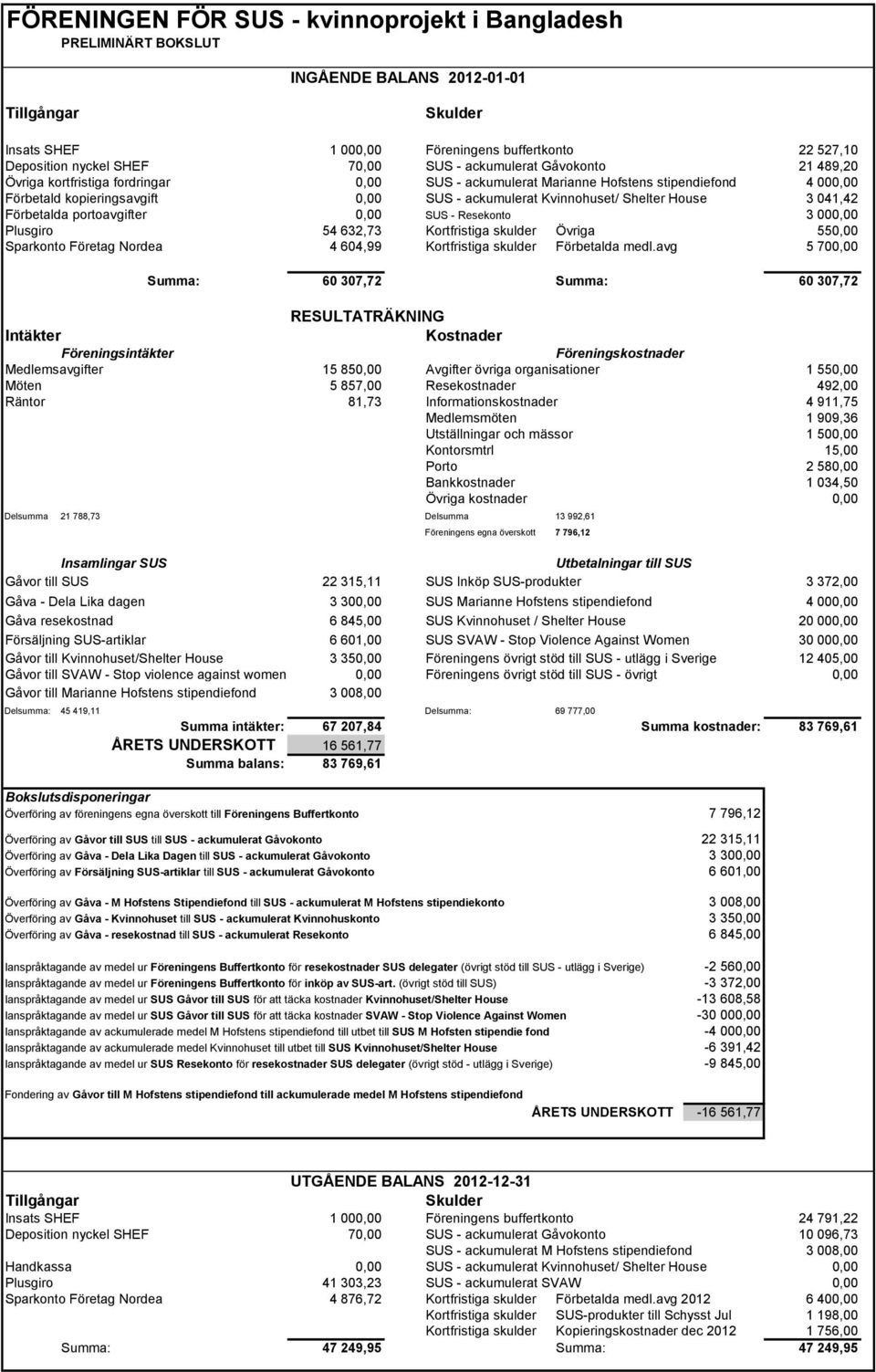 Shelter House 3 041,42 Förbetalda portoavgifter 0,00 SUS - Resekonto 3 000,00 Plusgiro 54 632,73 Kortfristiga skulder Övriga 550,00 Sparkonto Företag Nordea 4 604,99 Kortfristiga skulder Förbetalda
