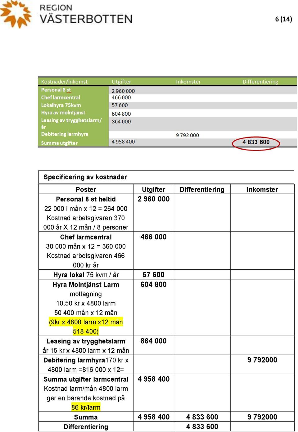 50 kr x 4800 larm 50 400 mån x 12 mån (9kr x 4800 larm x12 mån 518 400) Leasing av trygghetslarm 864 000 år 15 kr x 4800 larm x 12 mån Debitering larmhyra170 kr x 9 792000 4800