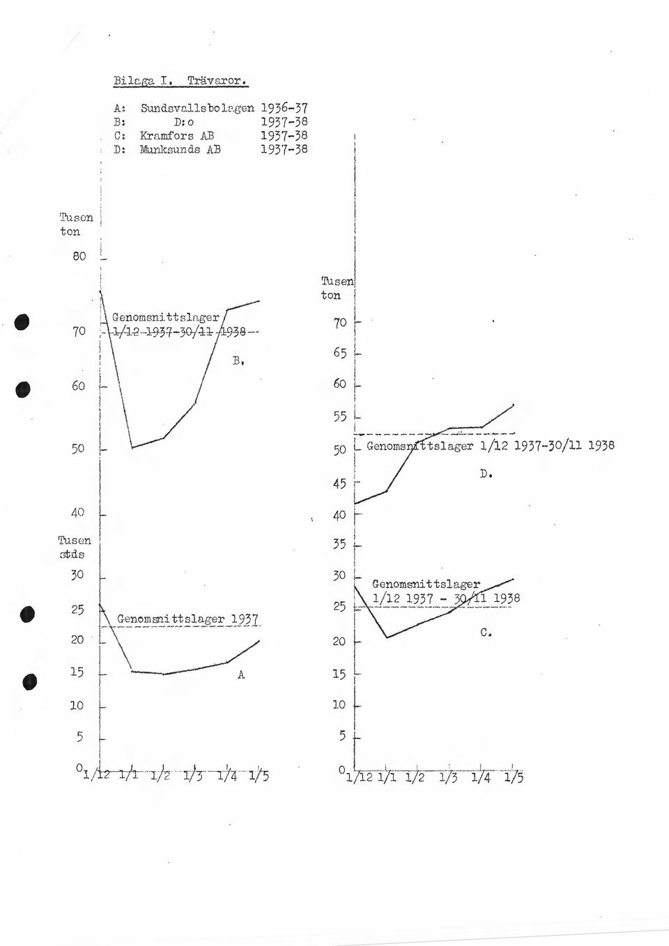 ton 70 L 65 L 60 ' 55 ~~ - -------- ~: 50 tslager 1/12 1937-30/11 1938 40 ~ ' 'l\lsen stds 30 25 20 \ Genomsnttslager 1937 1 -,,_- -- - - - - - --.