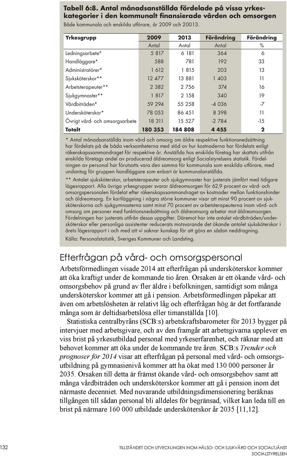 11 Arbetsterapeuter** 2 382 2 756 374 16 Sjukgymnaster** 1 817 2 158 340 19 Vårdbiträden* 59 294 55 258-4 036-7 Undersköterskor* 78 053 86 451 8 398 11 Övrigt vård- och omsorgsarbete 18 311 15 527-2