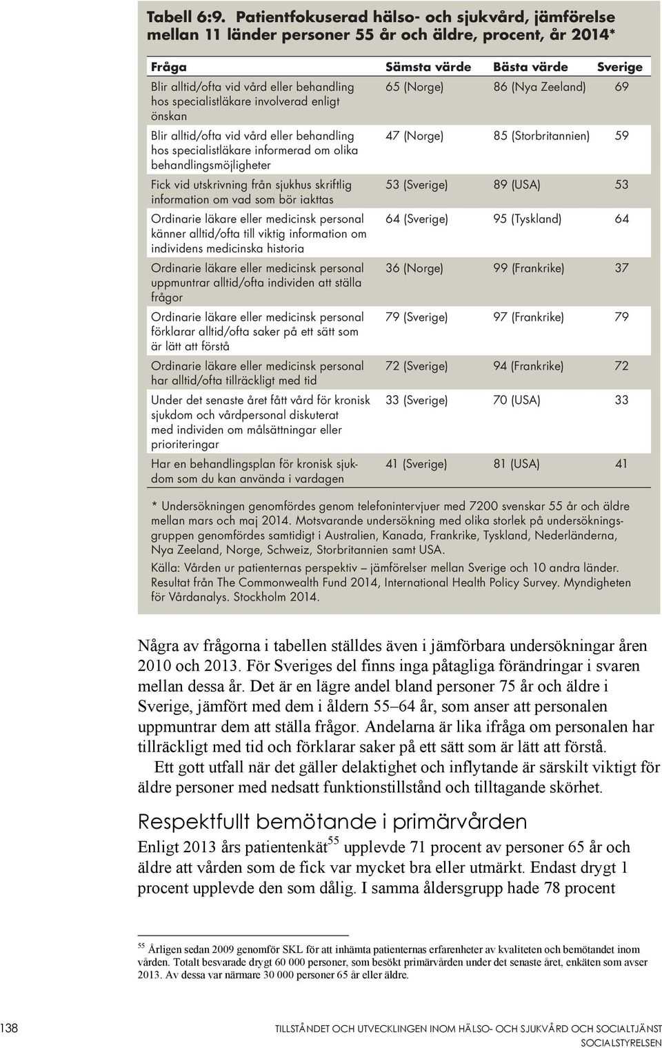 specialistläkare involverad enligt önskan 65 (Norge) 86 (Nya Zeeland) 69 Blir alltid/ofta vid vård eller behandling hos specialistläkare informerad om olika behandlingsmöjligheter Fick vid