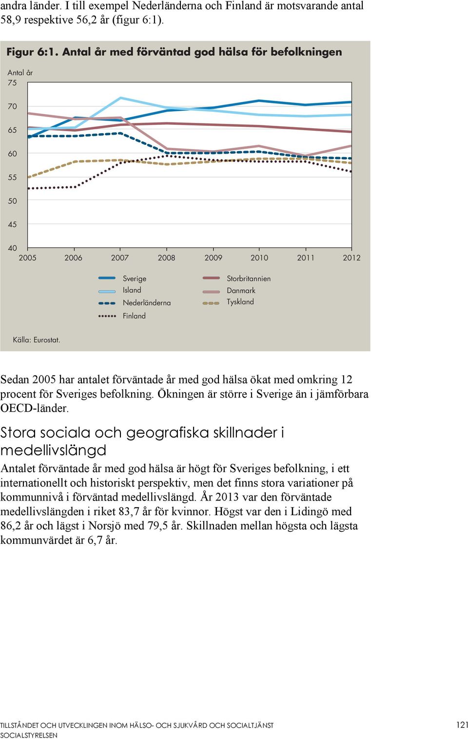 Eurostat. Sedan 2005 har antalet förväntade år med god hälsa ökat med omkring 12 procent för Sveriges befolkning. Ökningen är större i Sverige än i jämförbara OECD-länder.