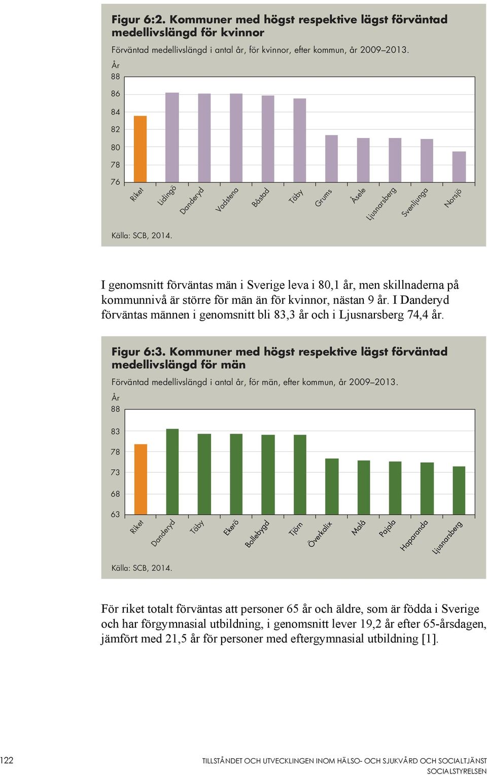 I genomsnitt förväntas män i Sverige leva i 80,1 år, men skillnaderna på kommunnivå är större för män än för kvinnor, nästan 9 år.