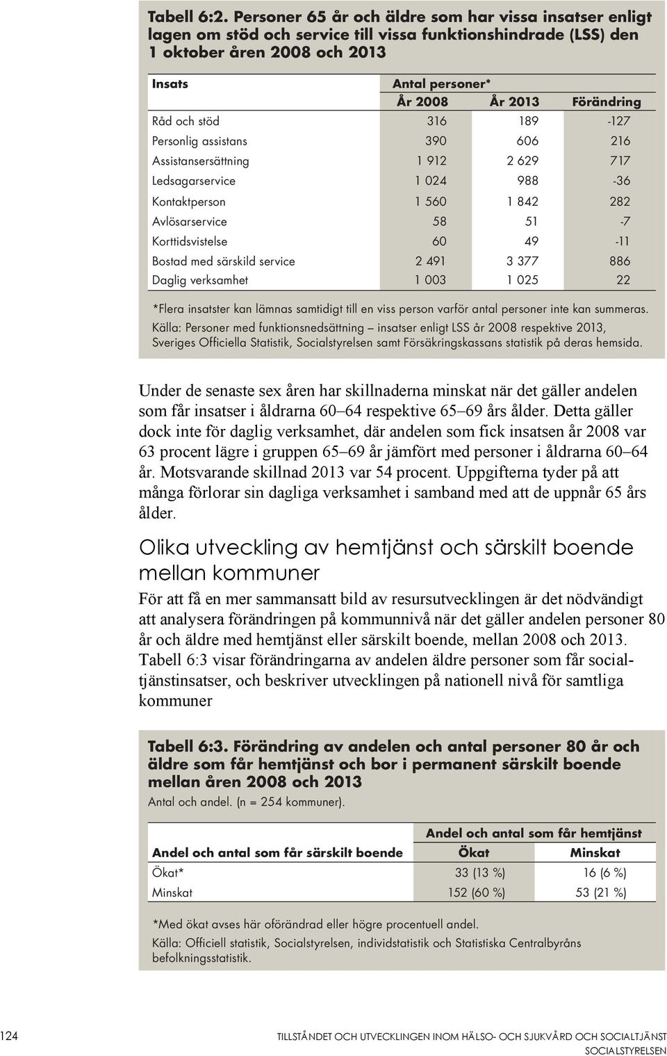 Råd och stöd 316 189-127 Personlig assistans 390 606 216 Assistansersättning 1 912 2 629 717 Ledsagarservice 1 024 988-36 Kontaktperson 1 560 1 842 282 Avlösarservice 58 51-7 Korttidsvistelse 60