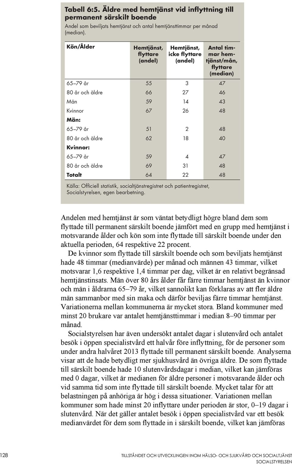 år 51 2 48 80 år och äldre 62 18 40 Kvinnor: 65 79 år 59 4 47 80 år och äldre 69 31 48 Totalt 64 22 48 Källa: Officiell statistik, socialtjänstregistret och patientregistret, Socialstyrelsen, egen